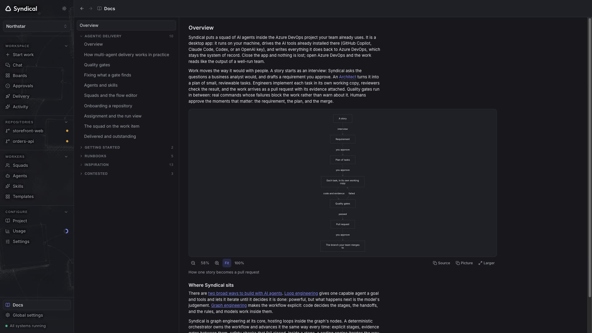 Syndical Docs with the product overview, delivery guide index and a diagram of the delivery process.
