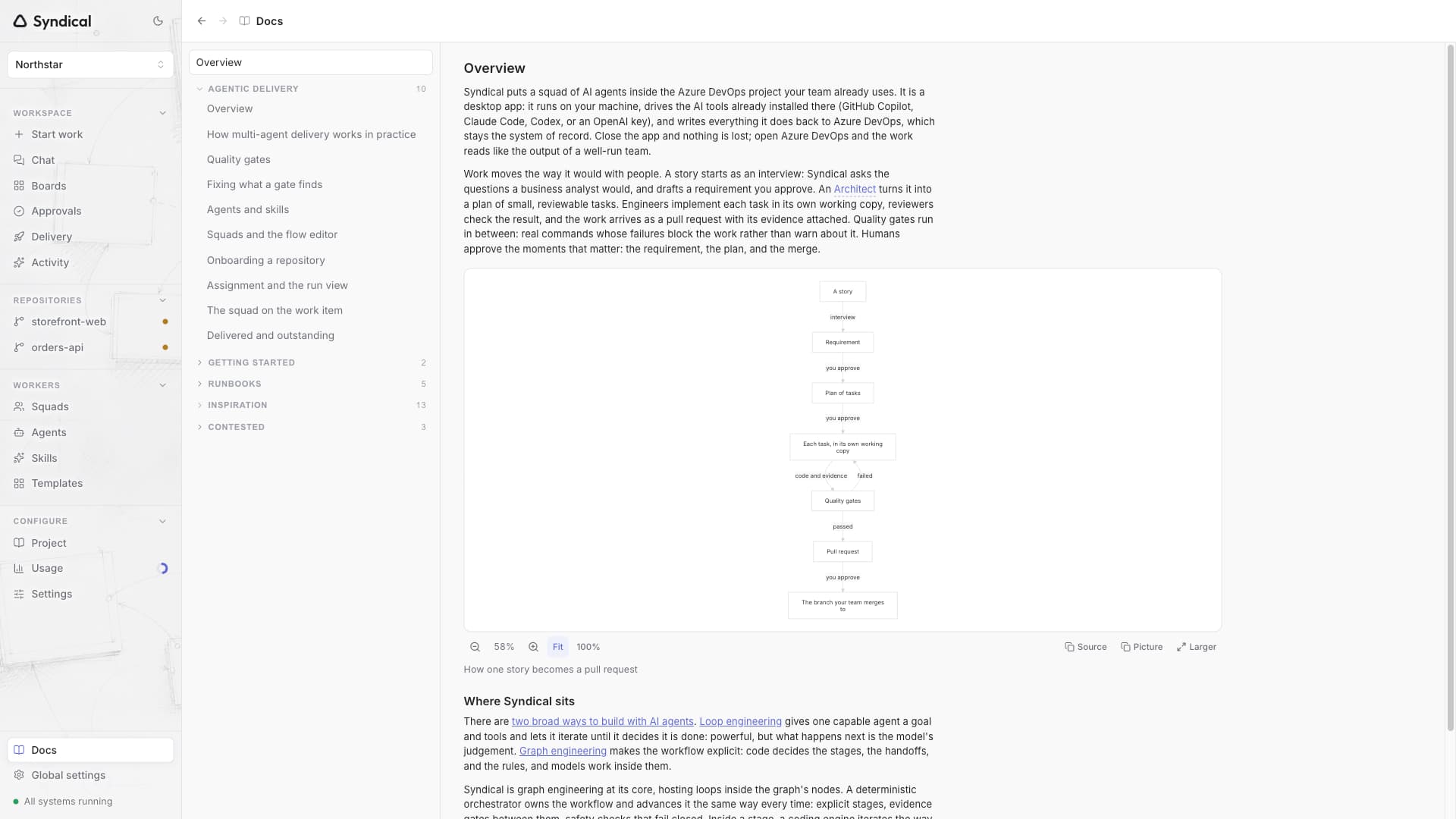 Syndical Docs with the product overview, delivery guide index and a diagram of the delivery process.
